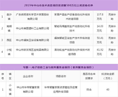 重磅補(bǔ)貼！衛(wèi)浴行業(yè)500萬元以上投資項目獲政府支持，軟件與信息技術(shù)服務(wù)業(yè)協(xié)同發(fā)展