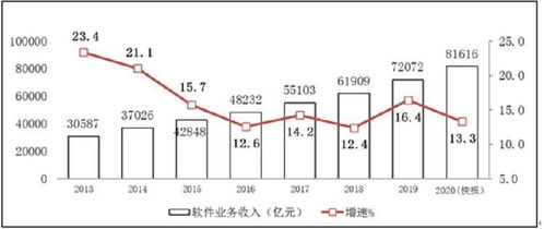 2020年中國軟件業務收入突破八萬億 增長勢頭與行業投資管理分析